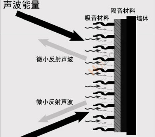 隔音就是阻斷、隔絕、消除、聲音傳送！！